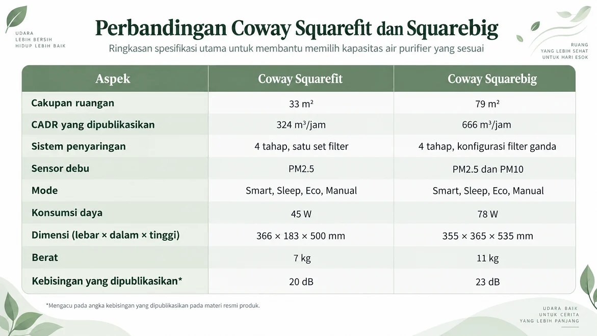 Perbandingan Coway Squarefit dan Squarebig