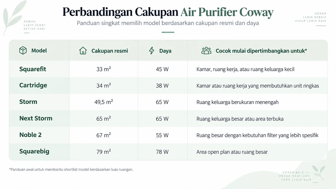 perbandingan cakupan air coway